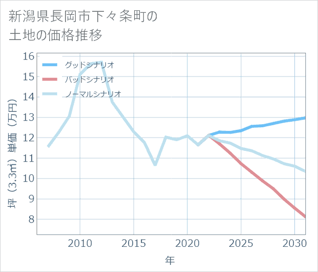 新潟県長岡市下々条町の土地価格推移