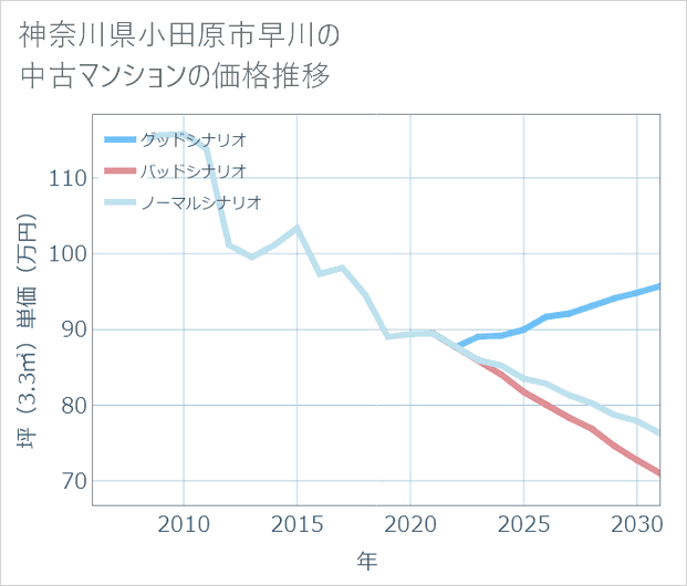 神奈川県小田原市早川の中古マンション価格推移