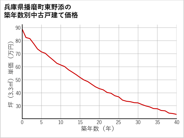 兵庫県播磨町東野添の築年数別の中古戸建て坪単価