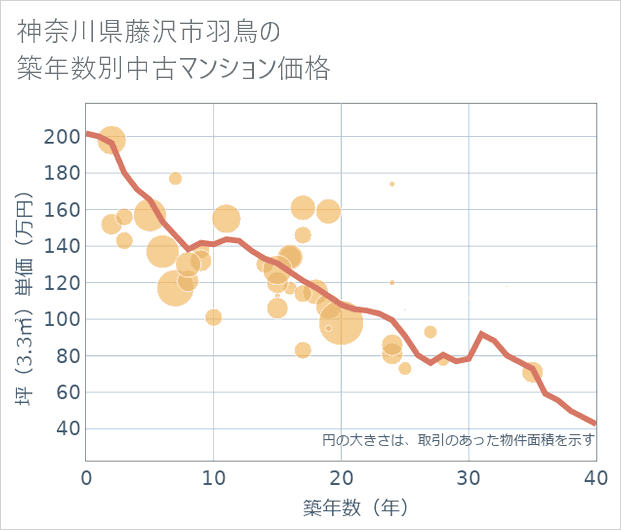 神奈川県藤沢市羽鳥の築年数別の中古マンション坪単価