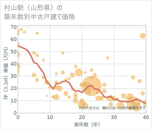 村山駅(山形県)の築年数別の中古戸建て坪単価