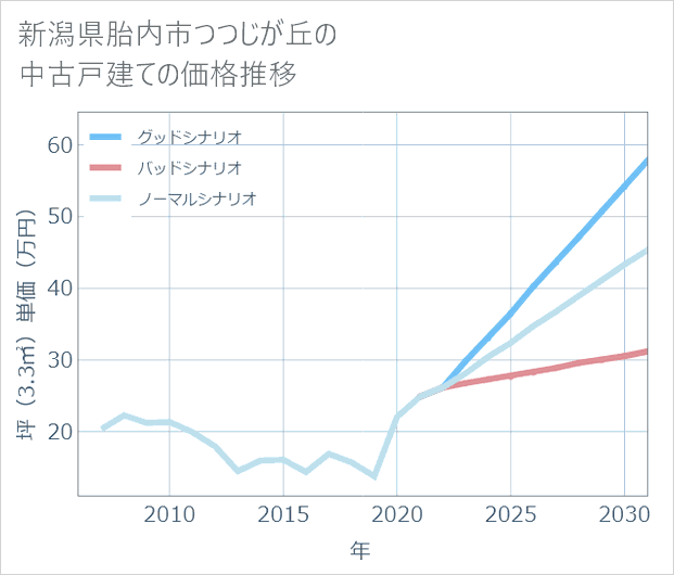 新潟県胎内市つつじが丘の中古戸建て価格推移