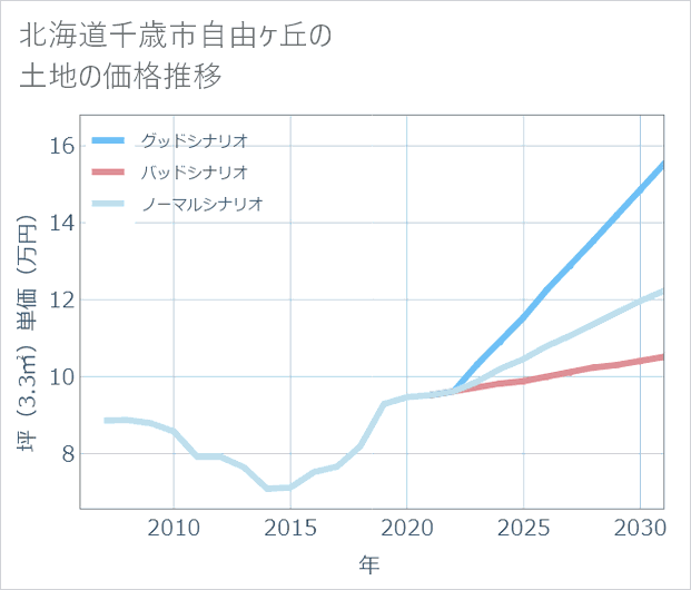 北海道千歳市自由ケ丘の土地価格推移