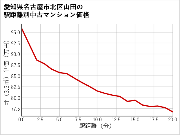愛知県名古屋市北区山田の徒歩距離別の中古マンション坪単価