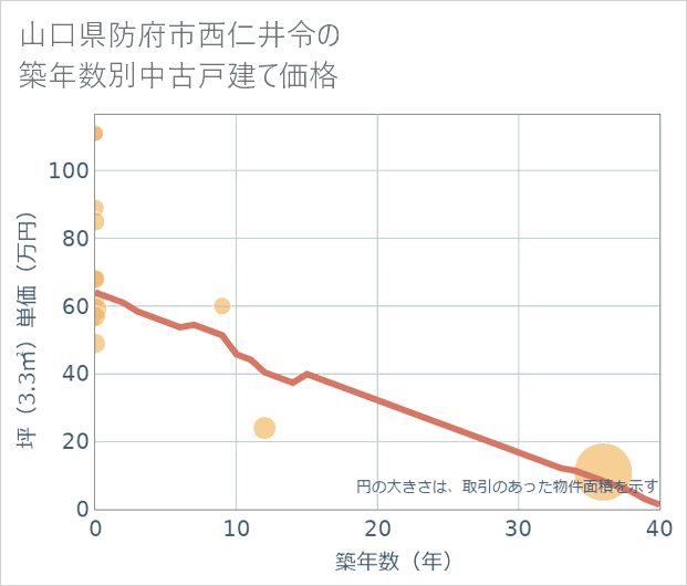 山口県防府市西仁井令の築年数別の中古戸建て坪単価