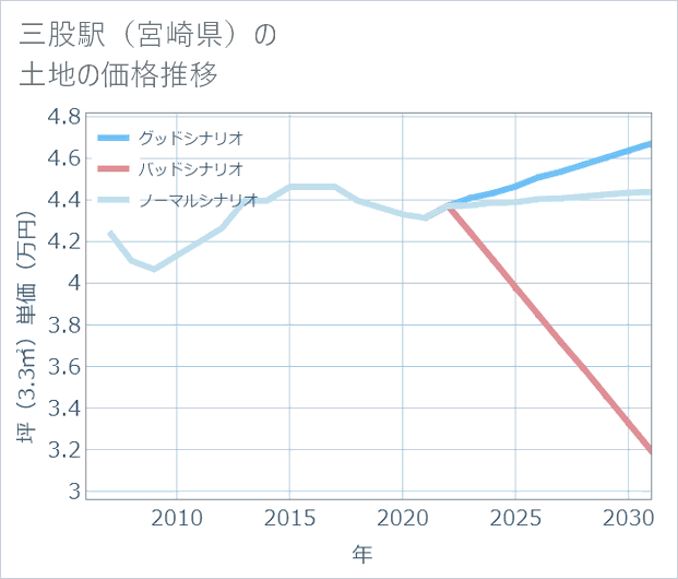 三股駅(宮崎県)の土地価格推移