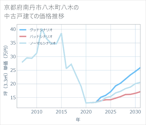 京都府南丹市八木町八木の中古戸建て価格推移