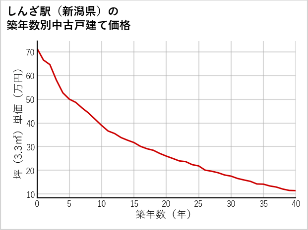 しんざ駅（新潟県）の築年数別の中古戸建て坪単価