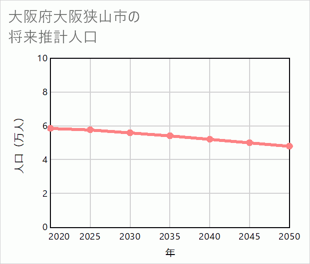 大阪狭山市の将来推計人口