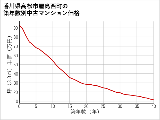 香川県高松市屋島西町の築年数別の中古マンション坪単価