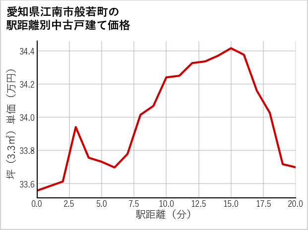 愛知県江南市般若町の徒歩距離別の中古戸建て坪単価