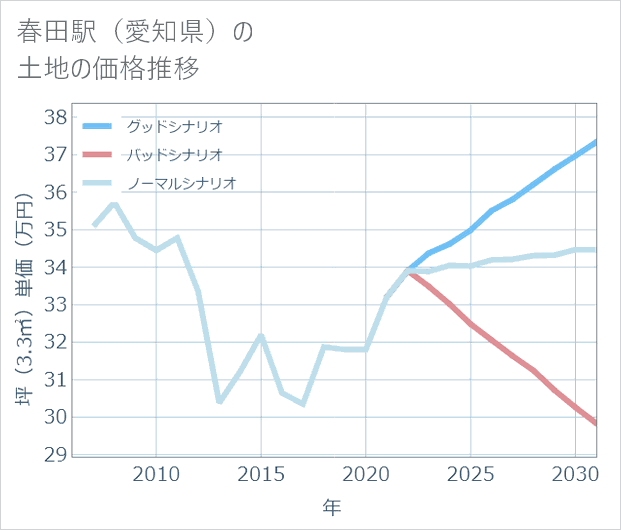 春田駅(愛知県)の土地価格推移