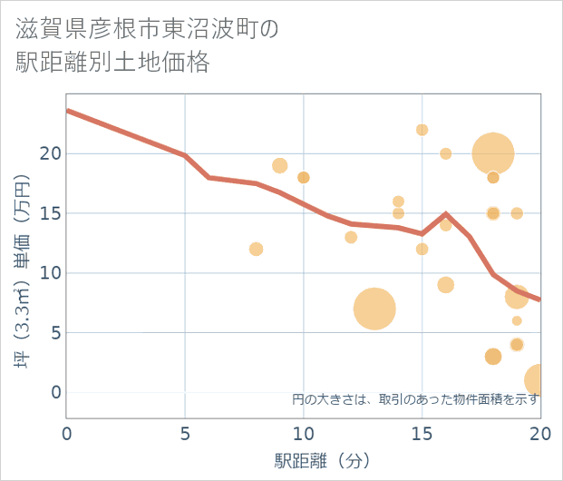 滋賀県彦根市東沼波町の徒歩距離別の土地坪単価