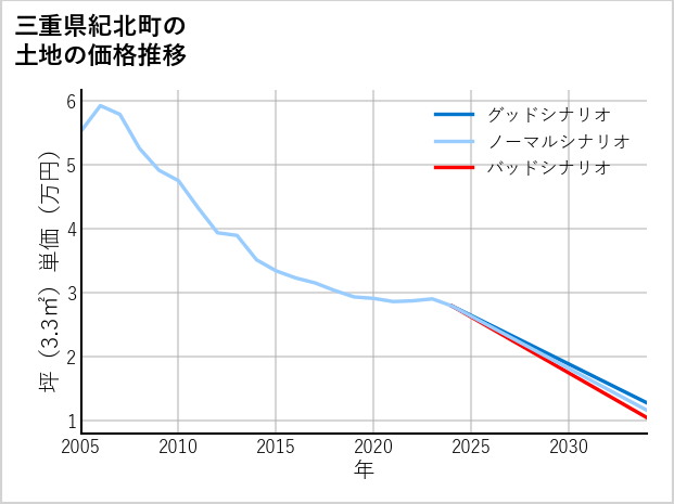 三重県紀北町の土地価格推移