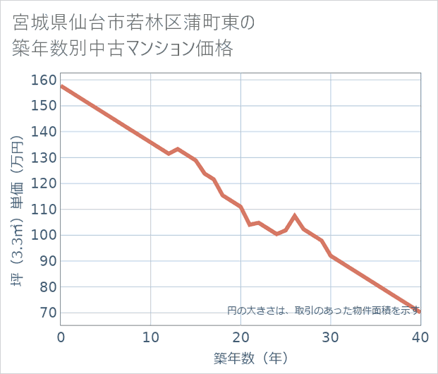 宮城県仙台市若林区蒲町東の築年数別の中古マンション坪単価
