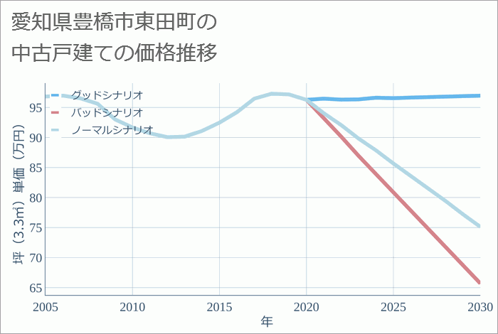 愛知県豊橋市東田町の中古戸建て価格推移