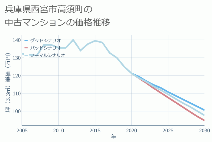 兵庫県西宮市高須町の中古マンション価格推移