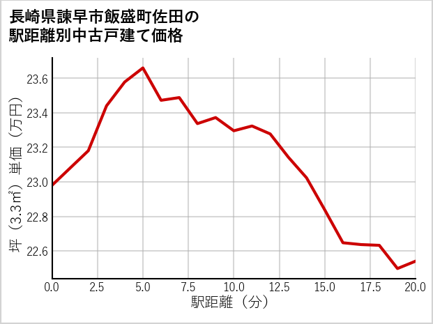 長崎県諫早市飯盛町佐田の徒歩距離別の中古戸建て坪単価