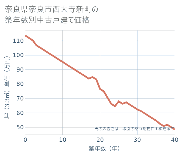 奈良県奈良市西大寺新町の築年数別の中古戸建て坪単価