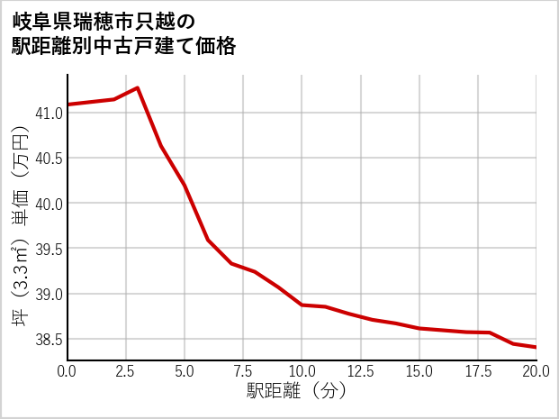岐阜県瑞穂市只越の徒歩距離別の中古戸建て坪単価