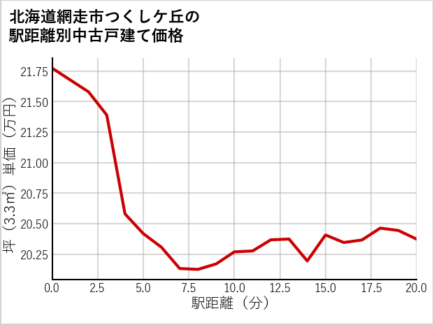 北海道網走市つくしケ丘の徒歩距離別の中古戸建て坪単価