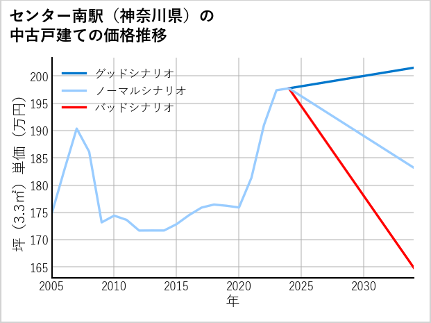 センター南駅（神奈川県）の中古戸建て価格推移