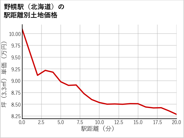 野幌駅（北海道）の徒歩距離別の土地坪単価