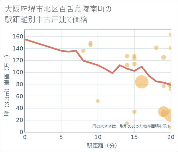 大阪府堺市北区百舌鳥陵南町の徒歩距離別の中古戸建て坪単価