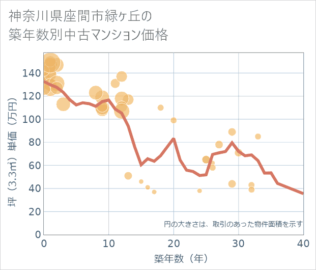神奈川県座間市緑ケ丘の築年数別の中古マンション坪単価
