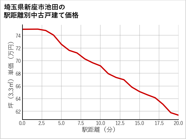 埼玉県新座市池田の徒歩距離別の中古戸建て坪単価
