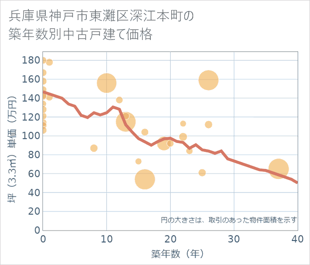 兵庫県神戸市東灘区深江本町の築年数別の中古戸建て坪単価