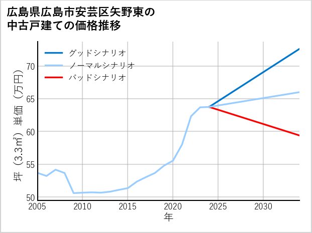 広島県広島市安芸区矢野東の中古戸建て価格推移