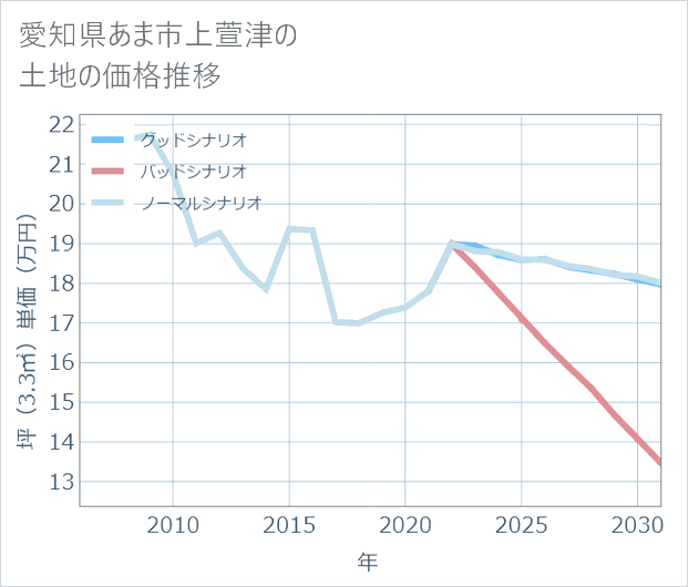 愛知県あま市上萱津の土地価格推移
