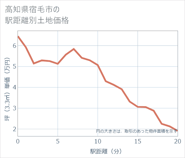 高知県宿毛市の徒歩距離別の土地坪単価