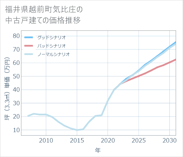 福井県越前町気比庄の中古戸建て価格推移