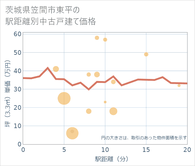 茨城県笠間市東平の徒歩距離別の中古戸建て坪単価