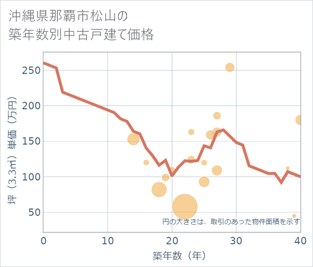 沖縄県那覇市松山の築年数別の中古戸建て坪単価