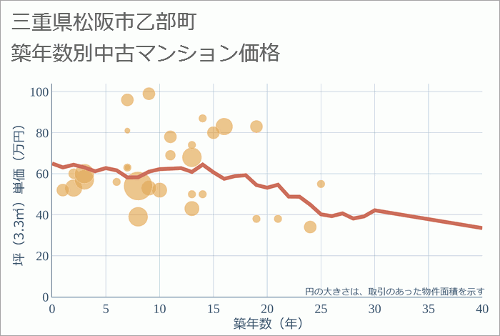 三重県松阪市乙部町の築年数別の中古マンション坪単価