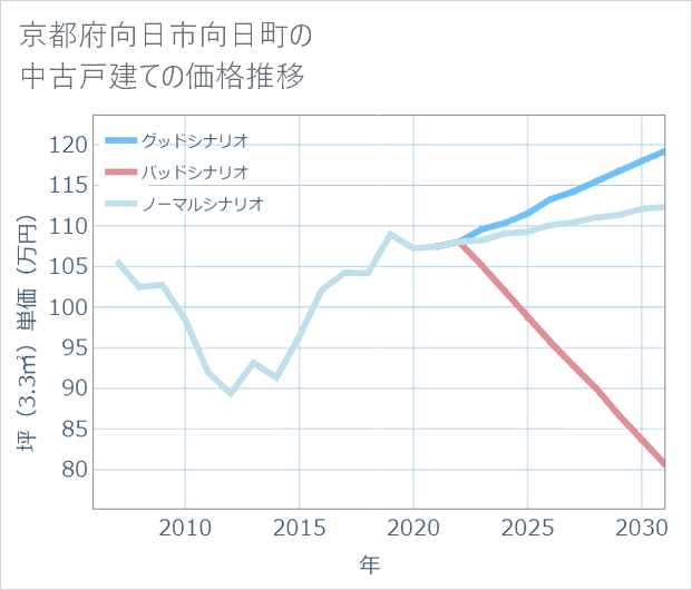 京都府向日市向日町の中古戸建て価格推移