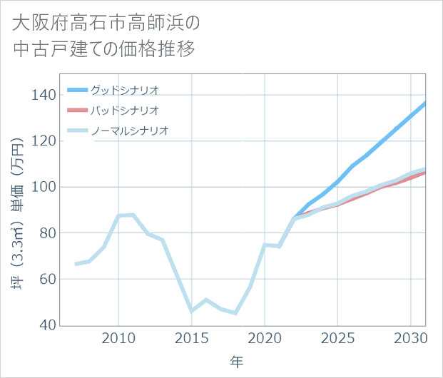 大阪府高石市高師浜の中古戸建て価格推移