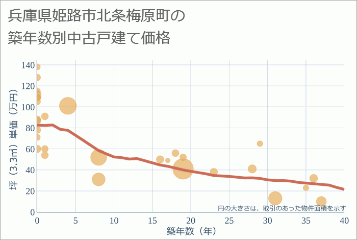 兵庫県姫路市北条梅原町の築年数別の中古戸建て坪単価