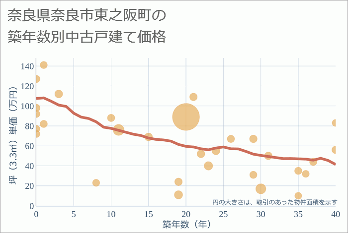 奈良県奈良市東之阪町の築年数別の中古戸建て坪単価