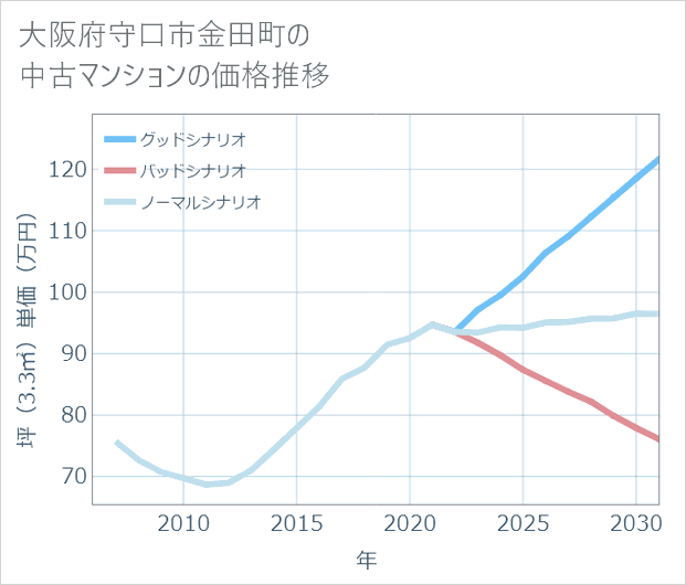 大阪府守口市金田町の中古マンション価格推移