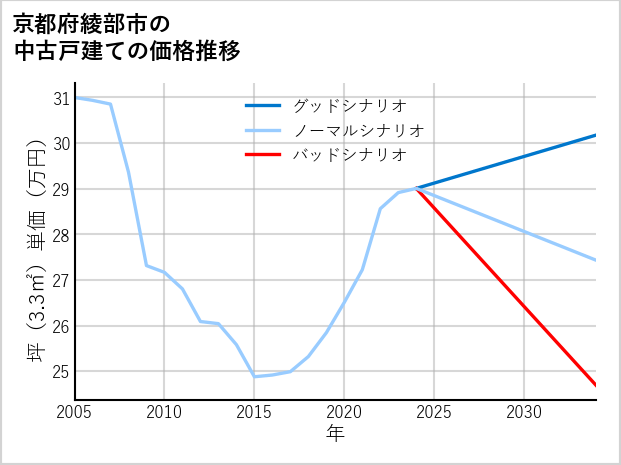 京都府綾部市の中古戸建て価格推移