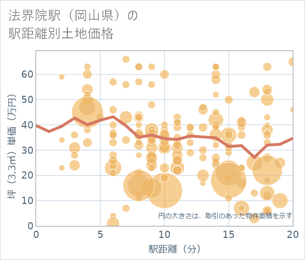 法界院駅(岡山県)の徒歩距離別の土地坪単価