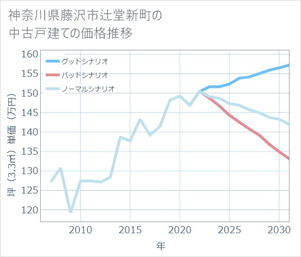 神奈川県藤沢市辻堂新町の中古戸建て価格推移