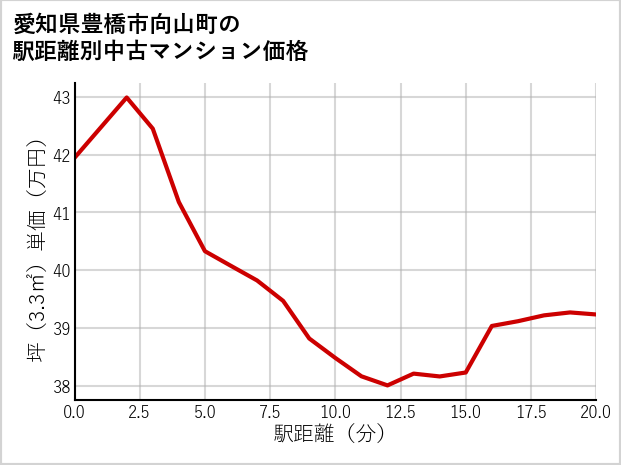 愛知県豊橋市向山町の徒歩距離別の中古マンション坪単価