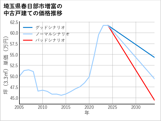 埼玉県春日部市増富の中古戸建て価格推移