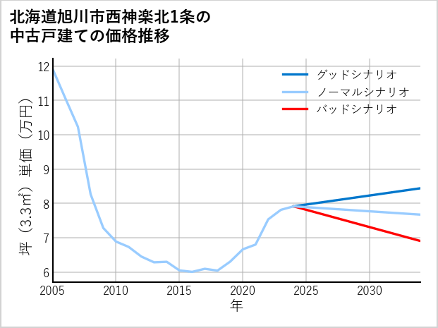 北海道旭川市西神楽北1条の中古戸建て価格推移