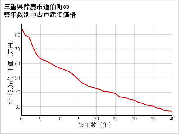 三重県鈴鹿市道伯町の築年数別の中古戸建て坪単価
